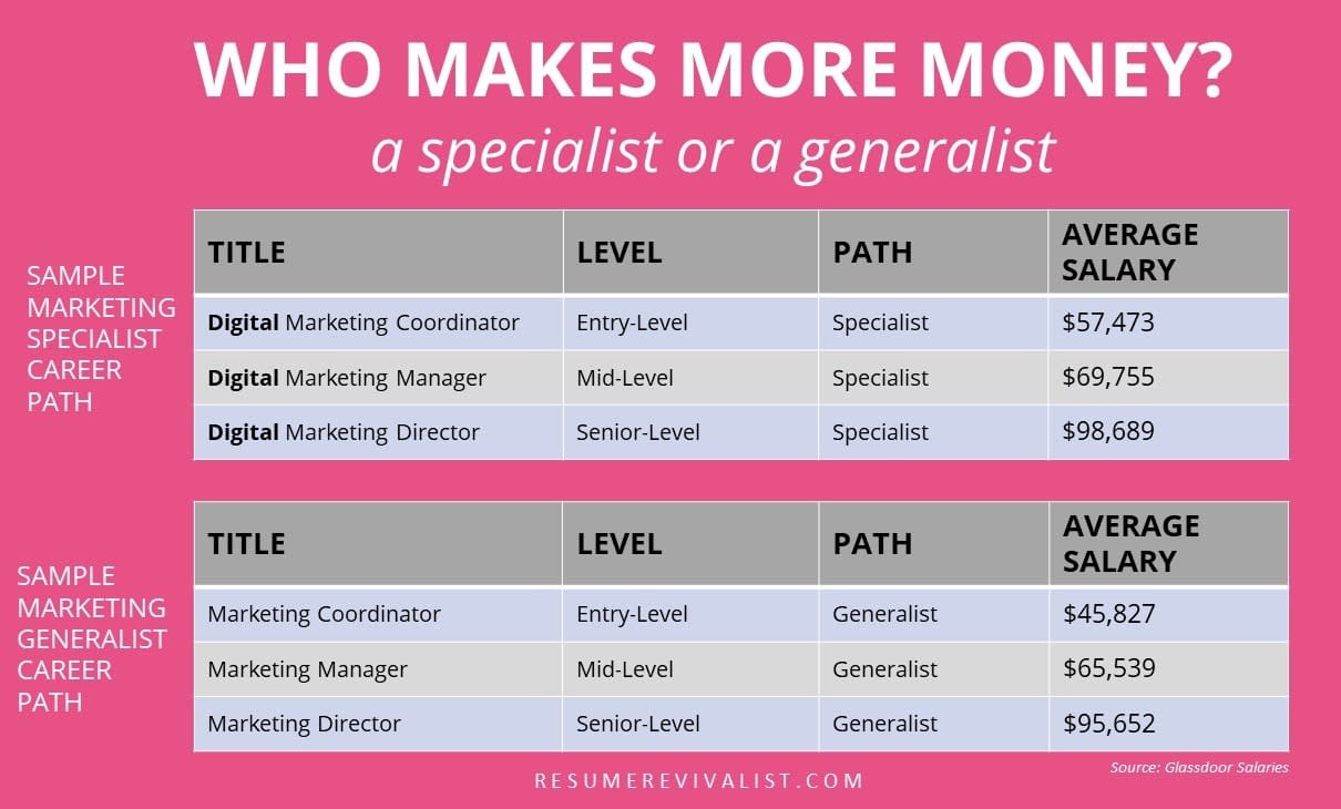 In a World of Generalists, Be a Specialist Resume Revivalist